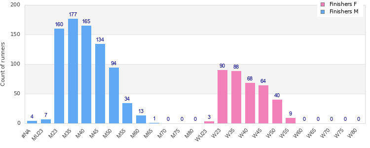 Age group distribution