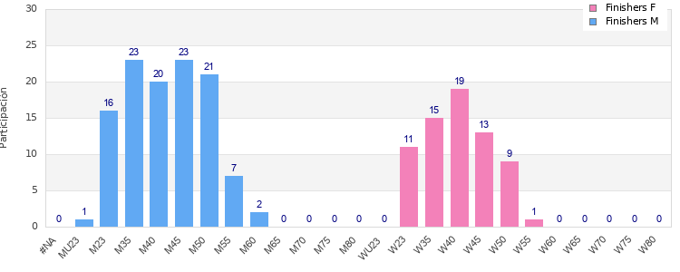 Age group distribution