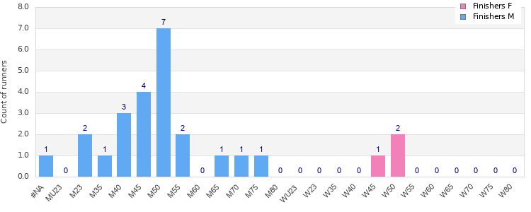 Age group distribution