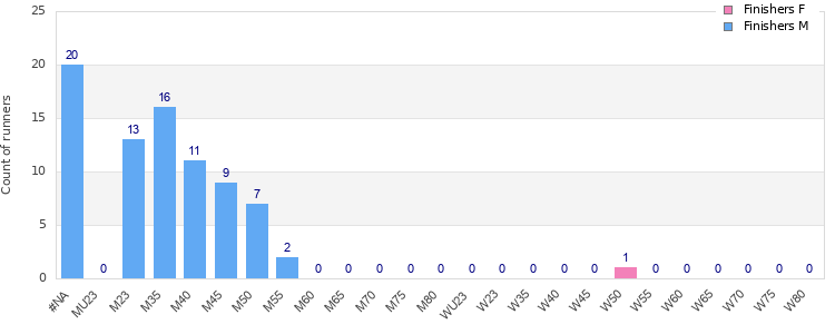 Age group distribution