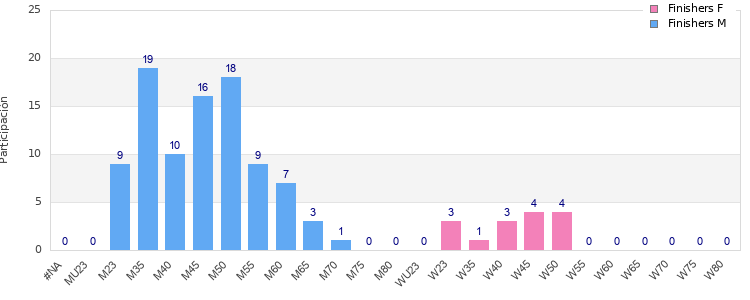 Age group distribution