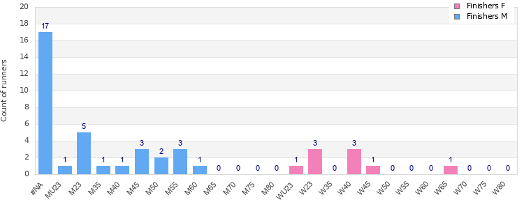 Age group distribution