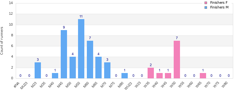 Age group distribution