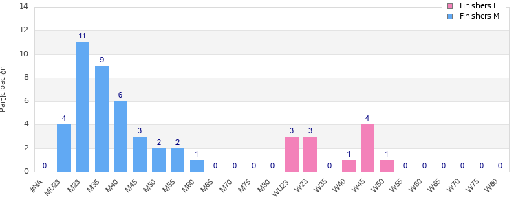 Age group distribution
