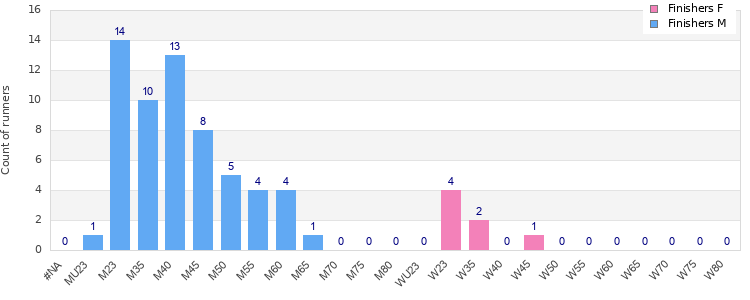 Age group distribution