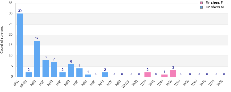 Age group distribution