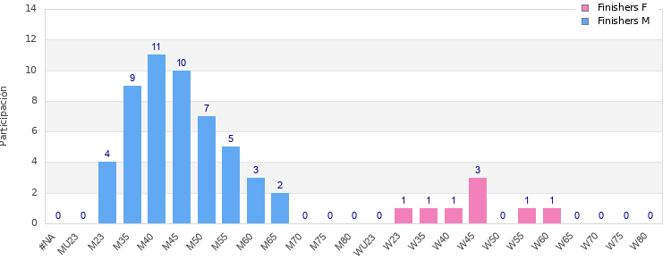 Age group distribution