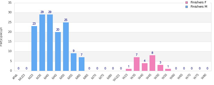 Age group distribution