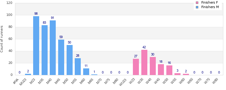 Age group distribution