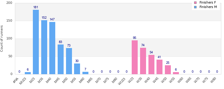 Age group distribution