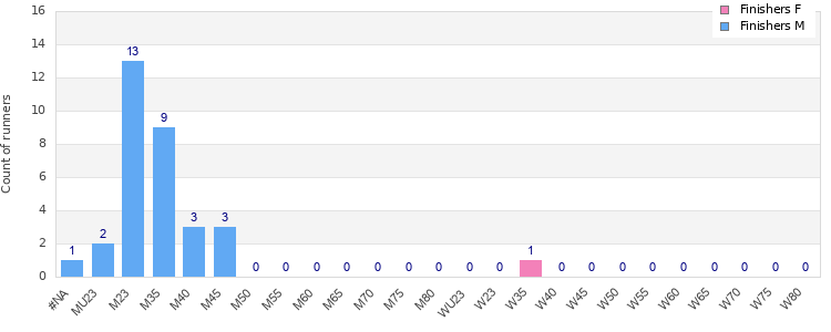 Age group distribution