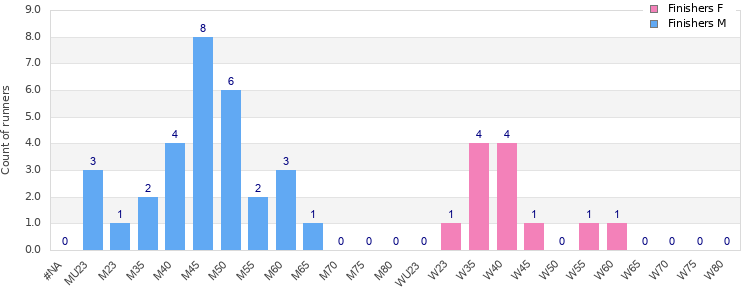 Age group distribution