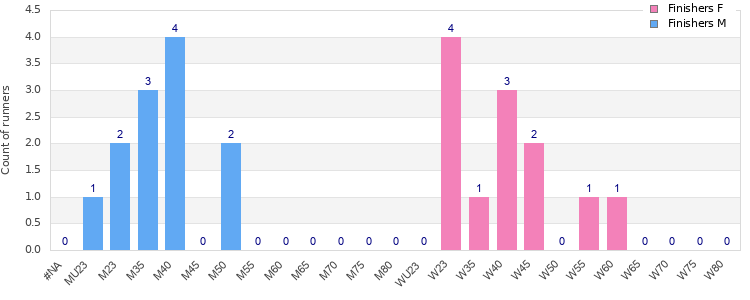 Age group distribution