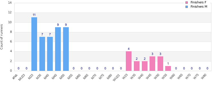 Age group distribution