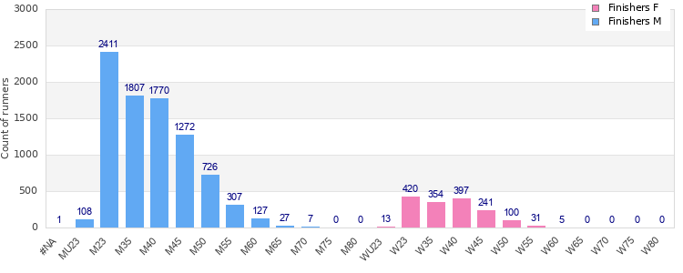 Age group distribution