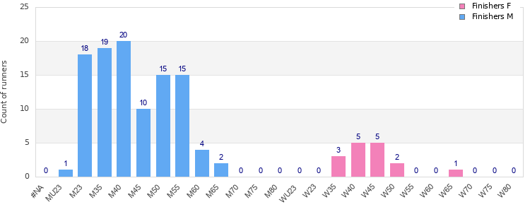 Age group distribution