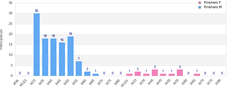 Age group distribution