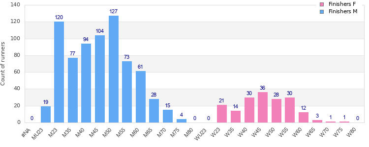 Age group distribution