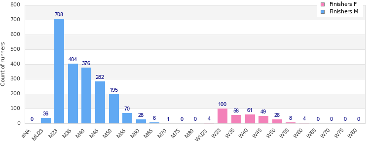 Age group distribution