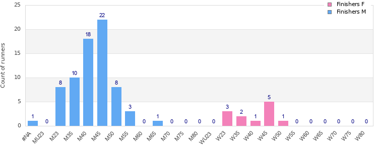 Age group distribution
