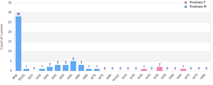 Age group distribution