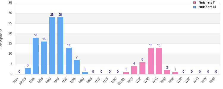 Age group distribution