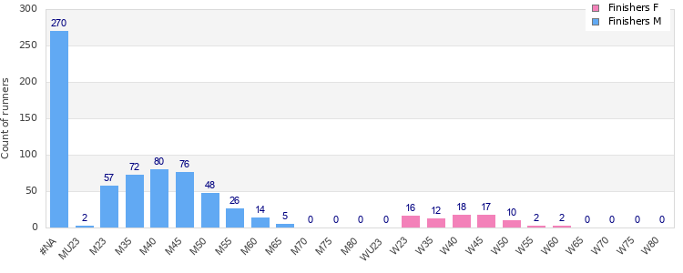 Age group distribution
