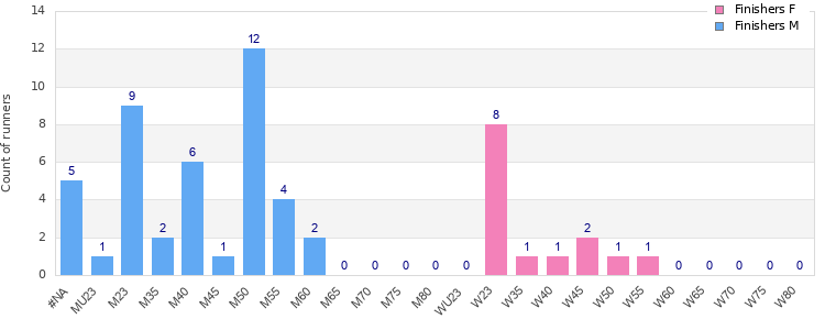 Age group distribution