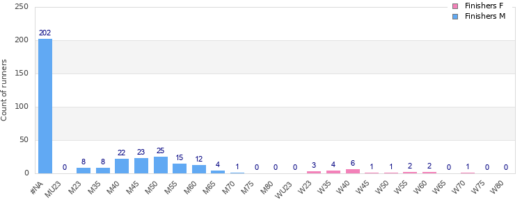 Age group distribution