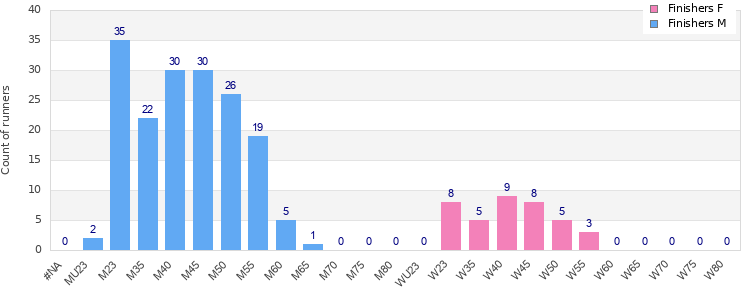 Age group distribution