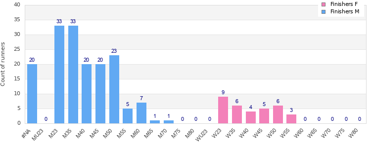 Age group distribution