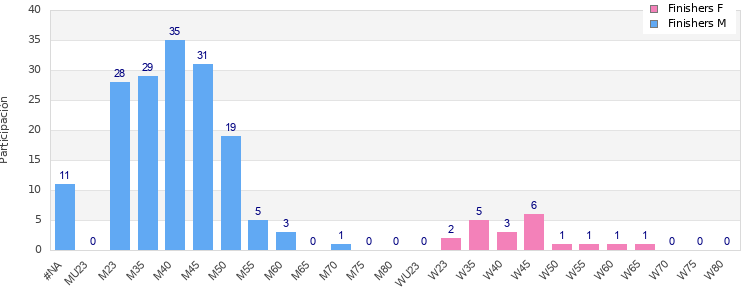 Age group distribution