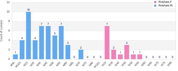 Age group distribution