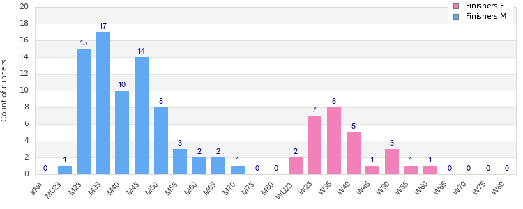 Age group distribution