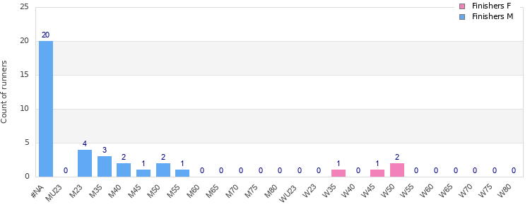 Age group distribution