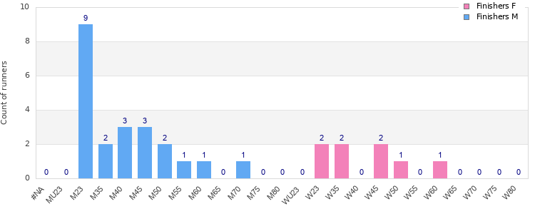 Age group distribution