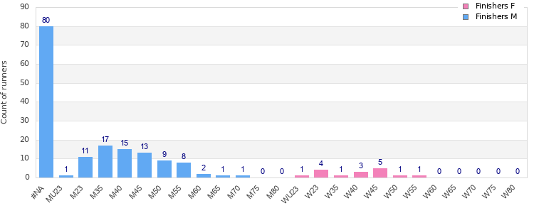 Age group distribution