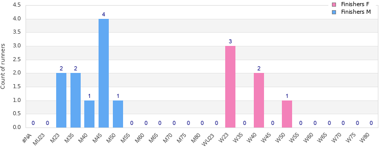 Age group distribution