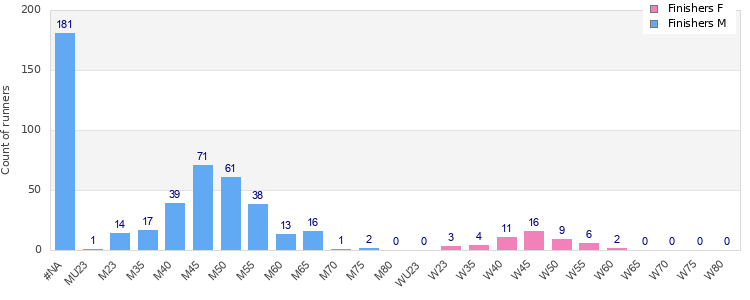 Age group distribution