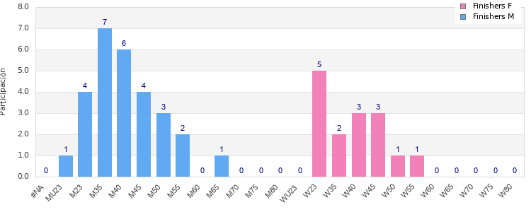 Age group distribution