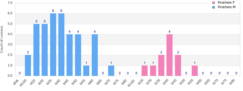 Age group distribution