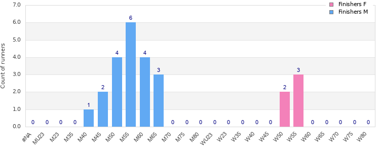 Age group distribution