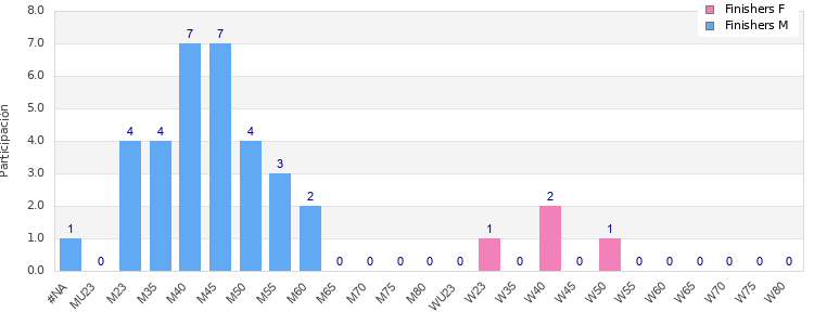 Age group distribution