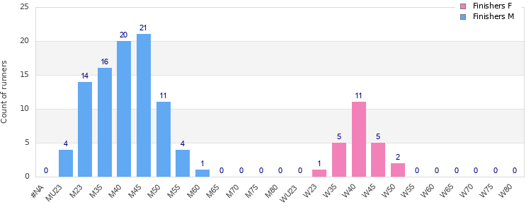 Age group distribution