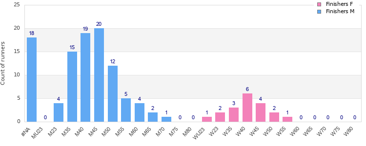 Age group distribution