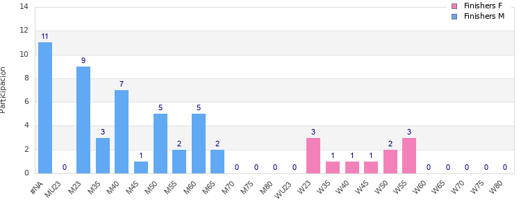 Age group distribution