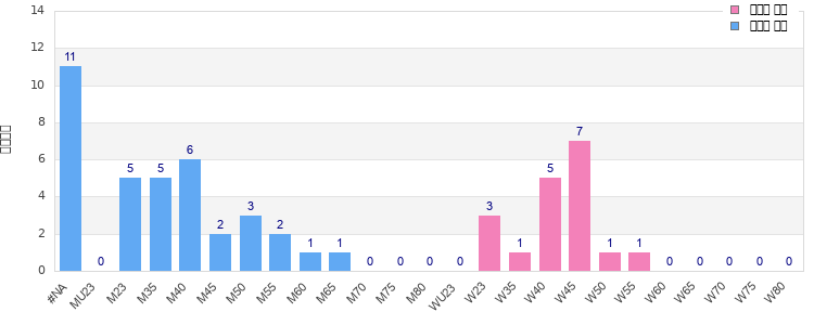 Age group distribution