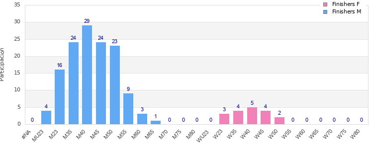 Age group distribution