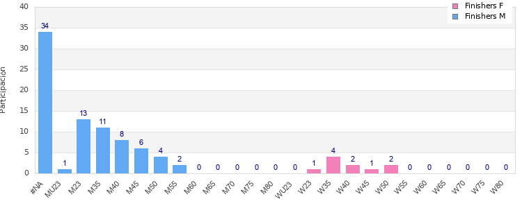 Age group distribution