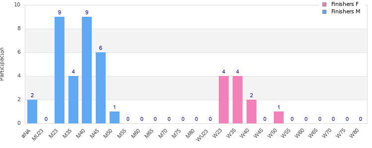 Age group distribution